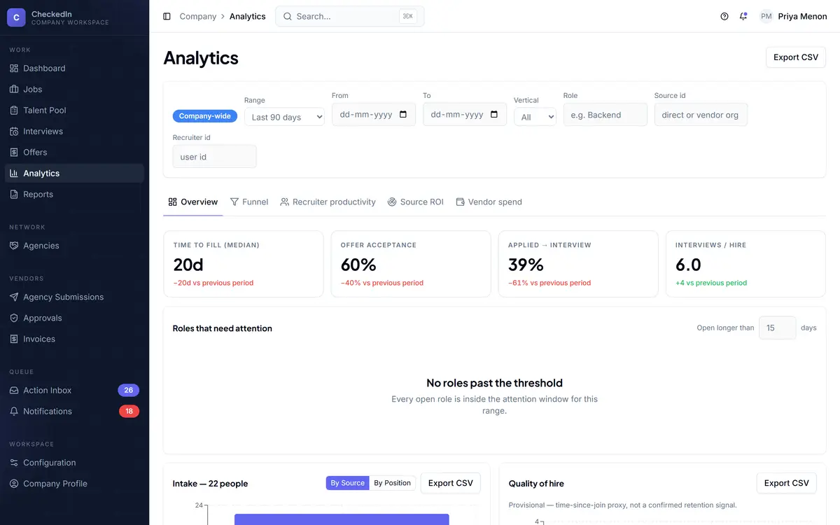 The analytics view, with funnel and velocity panels driven by one filter bar
